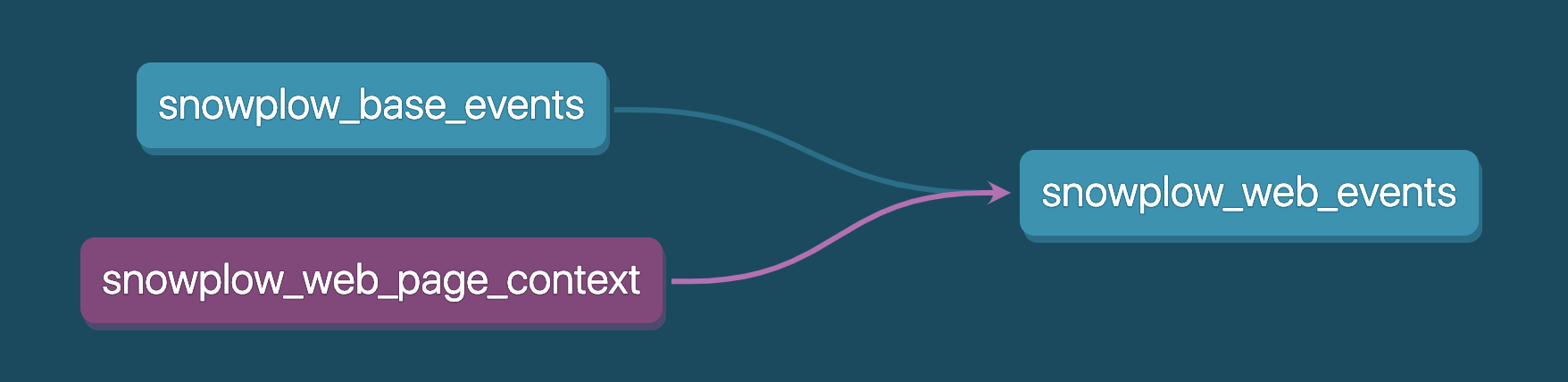 @snowplow_web_page_context will select all of the models shown here @snowplow_web_page_context will select all of the models shown here